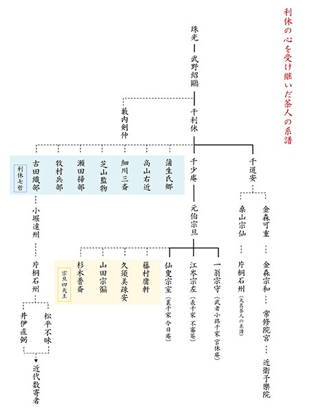 茶人系譜